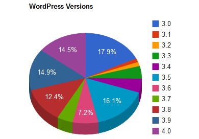 image showing the percentage of use for each version of WordPress